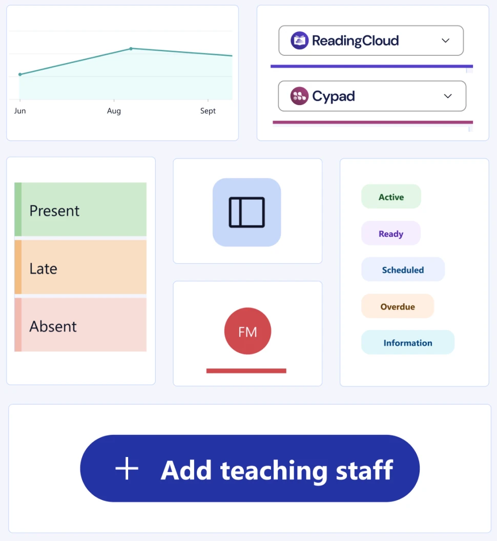 Usage trend chart, ReadingCloud and Cypad product selectors, attendance status blocks, a layout toggle icon, a user avatar badge, a status pill component library, and an Add teaching staff button.